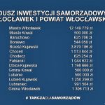 6 miliardów dla gmin i powiatów byłego województwa włocławskiego