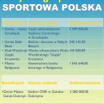 Znamy wyniki Programu Sportowa Polska