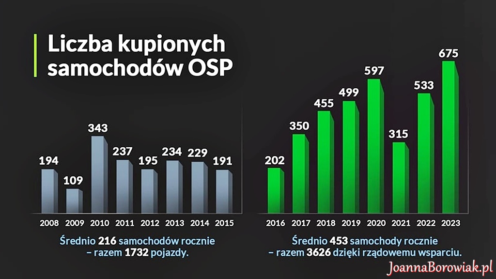 Rekordowe wsparcie Rządu dla OSP